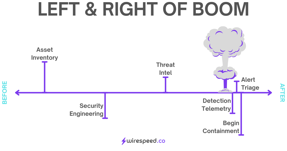 Fast Right of Boom